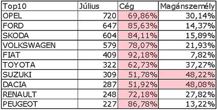 Az Opel nyert, de így sem tudta leelőzni a Fordot