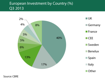 Megjött a befektetők étvágya: egyre kapósabbak az ingatlanok Európában
