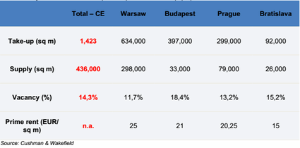 A bérbeadások összege meghaladta a recesszió előtti mértéket a KKE régióban