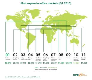 Legtöbbet Londonban, Pekingben és Újdelhiben kell az irodáért fizetni
