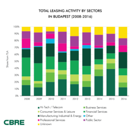 CBRE Leasing-activity-by-sector_2008-2016_CBRE.png