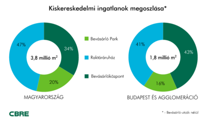 Kiskereskedelmi ingatlanok megoszlása.png