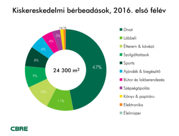 Kiskereskedelmi bérbeadások, 2016 első félév.png