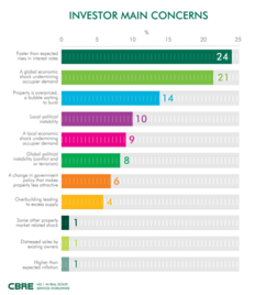 ATTInvestor_main_concerns_CBRE2017.png