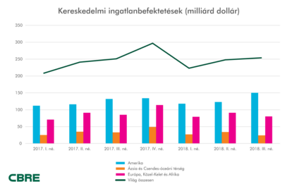 Az erős amerikai piac hajtja a globális ingatlanbefektetéseket