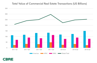 befektetések cbre inv_chart_cbre_2018q3.png