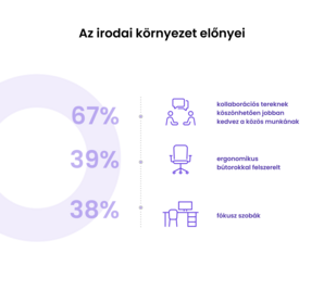 iO Partners  Az irodai környezet előnyei.png