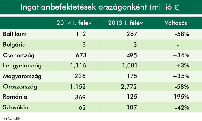 Magyarországra egyharmaddal több tőke érkezett 2014 első felében