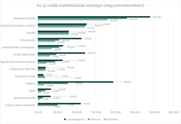 Egy sztenderd és egy luxusiroda kiépítési költsége 27 százalékkal drágább, mint két évvel ezelőtt