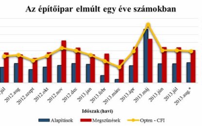Magyar építőipar: az ott már a fény az alagút végén?