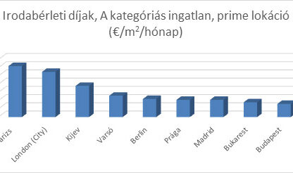 Kiaknázatlan a magyar ingatlanbefektetési piac