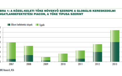 Közel-Keletről 180 milliárd dollár érkezhet a globális ingatlanpiacra a következő évtizedben