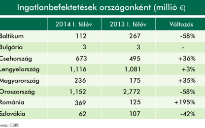 Magyarországra egyharmaddal több tőke érkezett 2014 első felében