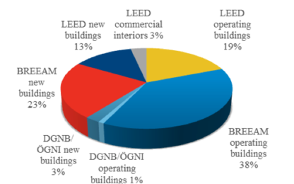 2015 végére 30% lesz a zöld irodák aránya