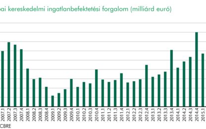Ömlenek a milliárdok az európai ingatlanpiacra