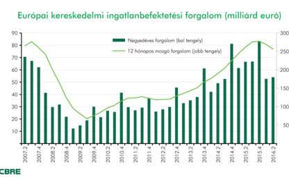 CBRE: Kapósak az európai ingatlanok, a befektetők a brit piacon kivárnak