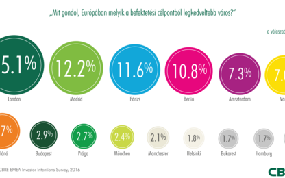 Ingatlan-befektetések: Budapest a legvonzóbb 10 város között Európában