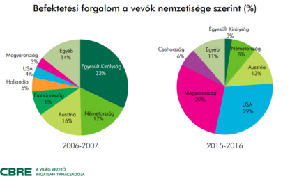 2016: Duplázott a magyar kereskedelmi ingatlanpiac