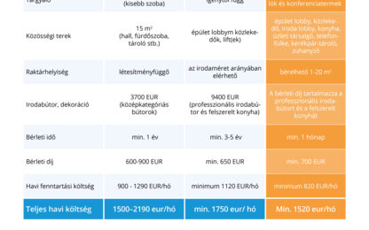 Szolgáltatott iroda