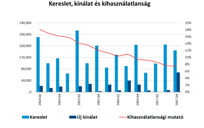 További bérleti díj növekedés várható az irodapiacon