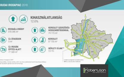 A dél-budai irodapiac jelene és jövője