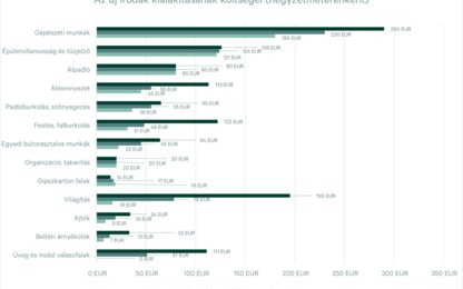 Egy sztenderd és egy luxusiroda kiépítési költsége 27 százalékkal drágább, mint két évvel ezelőtt