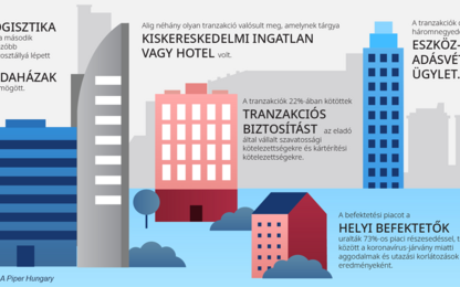 A pandémia ellenére is az irodaházak uralták a hazai kereskedelmi ingatlanpiacot