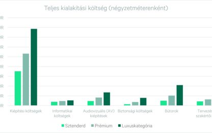 Öt év alatt duplájára emelkedtek az irodák kialakítási költségei