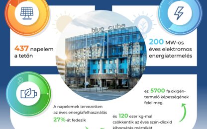 5700 fa ereje a Blue Cube irodaházban