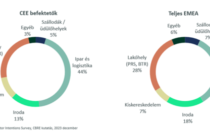 Az ingatlanpiac legfontosabb trendjei 2024-ben