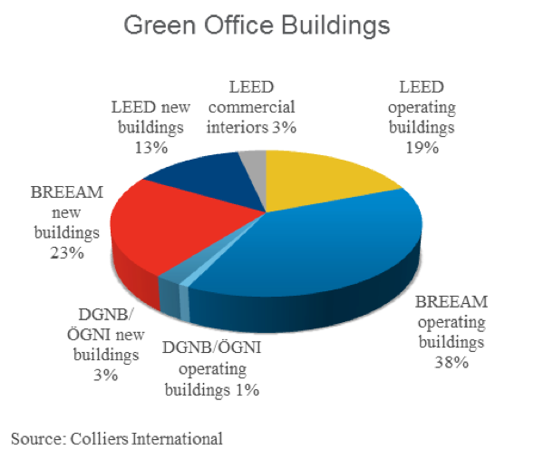2015 végére 30% lesz a zöld irodák aránya