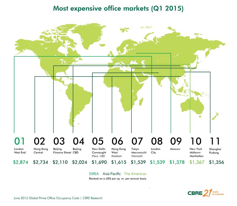 Legtöbbet Londonban, Pekingben és Újdelhiben kell az irodáért fizetni