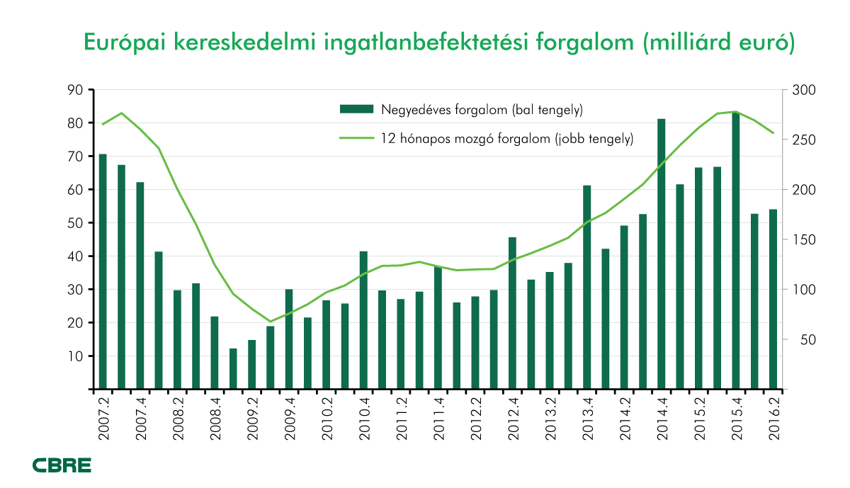 CBRE: Kapósak az európai ingatlanok, a befektetők a brit piacon kivárnak