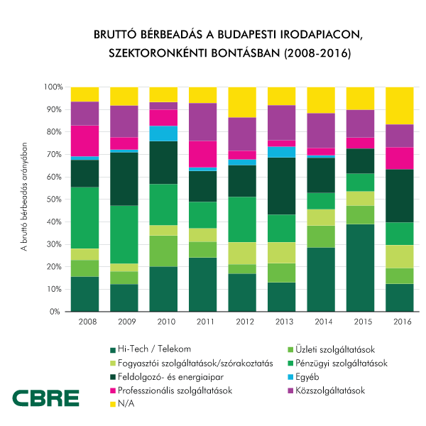 Az IT-cégek költözései mozgatják a budapesti irodapiacot