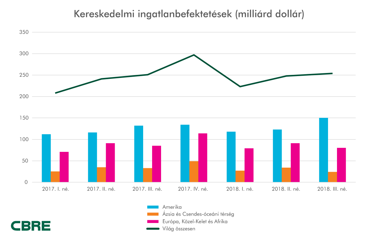 Az erős amerikai piac hajtja a globális ingatlanbefektetéseket