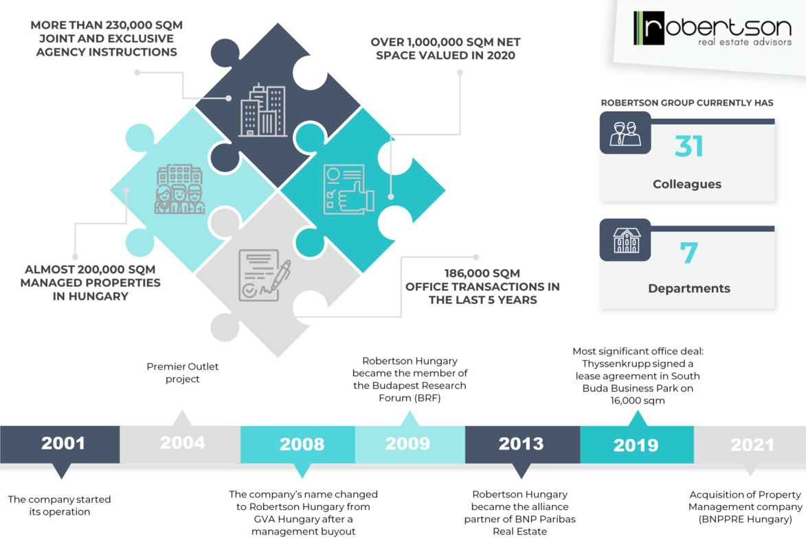 20. évi fennállását ünnepli a Robertson Hungary