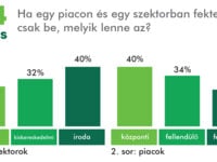 Főleg irodák és kiskereskedelmi ingatlanok érdeklik a Magyarországra visszatérő befektetőket