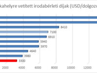 Kiaknázatlan a magyar ingatlanbefektetési piac
