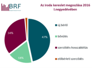 BIEF/BRF 2016 első negyedév irodapiaci adatai