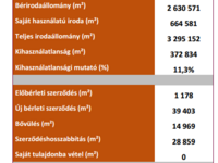 BIEF/BRF 2016 első negyedév irodapiaci adatai