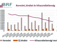 BIEF/BRF 2016 első negyedév irodapiaci adatai