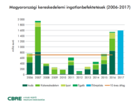 2016: Duplázott a magyar kereskedelmi ingatlanpiac