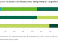 Globális fellendülést hozott a második negyedév az ingatlanszegmensben