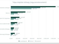 Egy sztenderd és egy luxusiroda kiépítési költsége 27 százalékkal drágább, mint két évvel ezelőtt