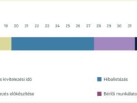 Egy sztenderd és egy luxusiroda kiépítési költsége 27 százalékkal drágább, mint két évvel ezelőtt