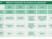 Érkezik a Centerpoint 3 – a teljes felújításon áteső első két ütemmel együtt ez lesz Magyarország legnagyobb irodaháza