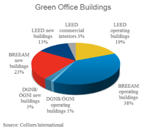 2015 végére 30% lesz a zöld irodák aránya