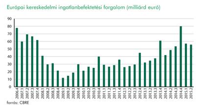 Ömlenek a milliárdok az európai ingatlanpiacra
